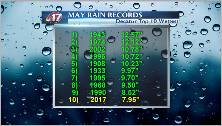 10th wettest May on record for Decatur